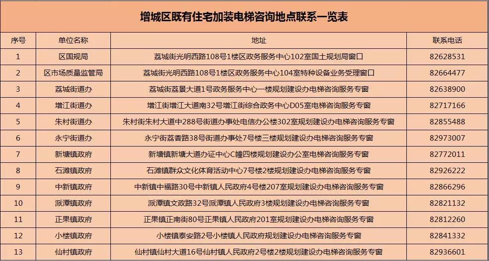 每臺(tái)10萬(wàn)元！增城舊樓加裝電梯補(bǔ)助來(lái)了，申請(qǐng)攻略看這里！
